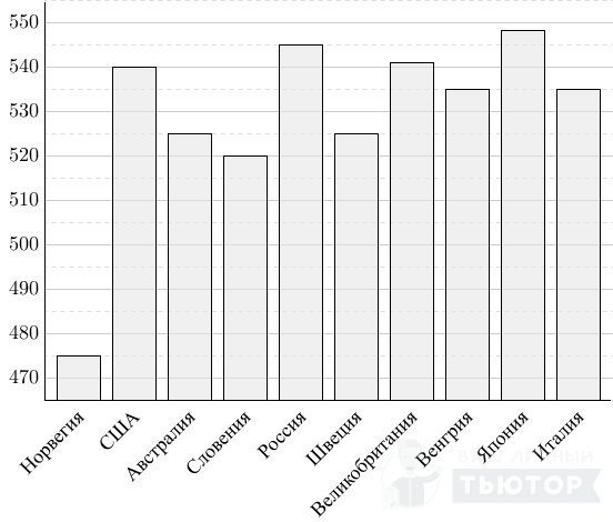 Диаграмма "Средний балл участников в тестировании по химии 2012"