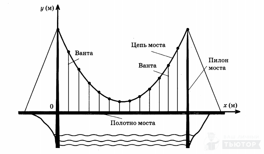Пилон вантового моста. Схема ванта моста. Вантовый мост схема. Висячий мост схема.