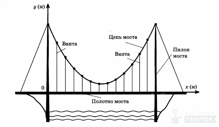 На рисунке изображена схема вантового моста вертикальные пилоны связаны провисающей цепью тросы 80