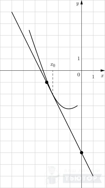 График функции y=f(x) с касательной