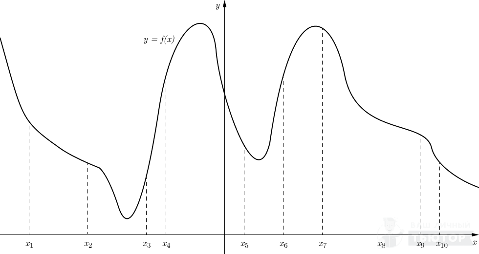График y=f(x) с отмеченными десятью точками по оси абсцисс