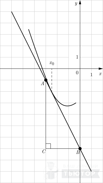 График функции y=f(x) с касательной (достроен прямоугольный треугольник)