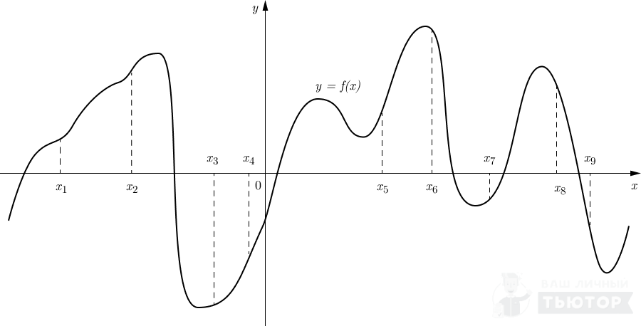 График функции y=f(x) с девятью отмеченными точками
