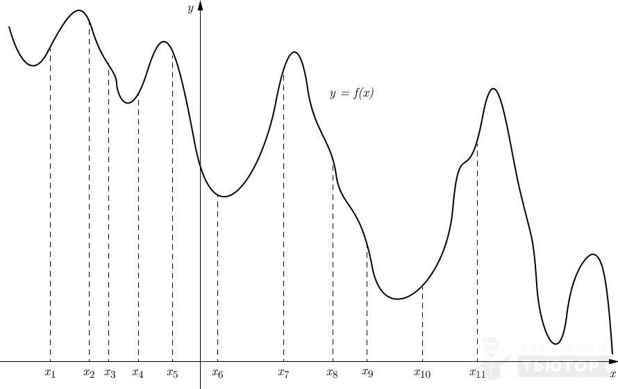 График y=f(x) с отмеченными одиннадцатью точками по оси абсцисс