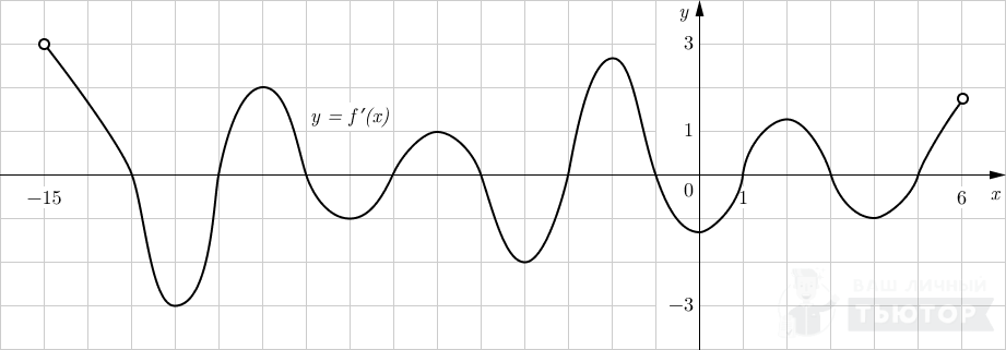 График функции y=f'(x) на интревале (-15;6)