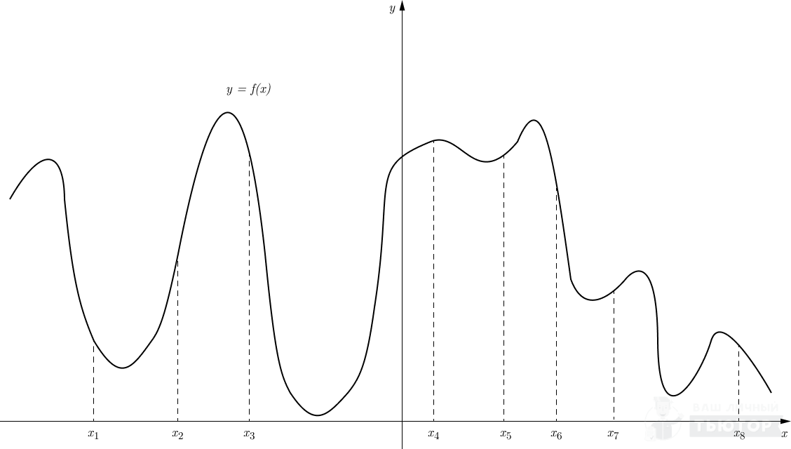 График y=f(x) с отмеченными восемью точками по оси абсцисс