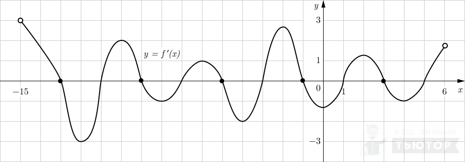 График функции y=f'(x) на интревале (-15;6) (отмечены точки максимума))