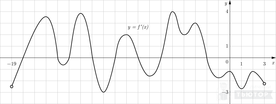 График y=f'(x) на отрезке (-19;3)