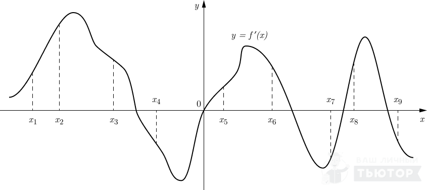 График функции y=f'(x) с девятью отмеченными точками