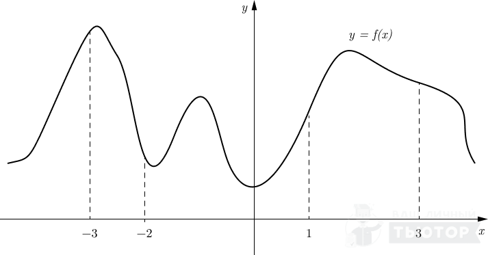 График функции y=f(x) с отмеченым точками на оси абсцисс