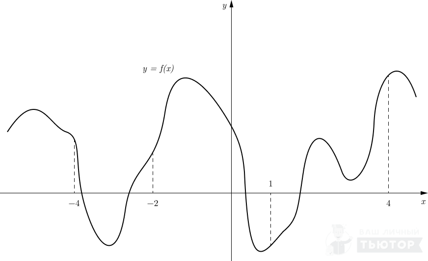 График функции y=f(x) с отмеченым точками на оси абсцисс
