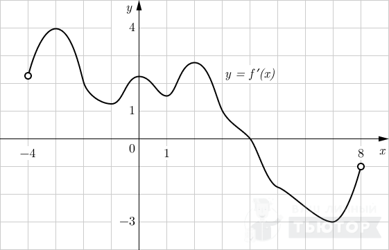 График функции y=f'(x) на интервале (-4;8)
