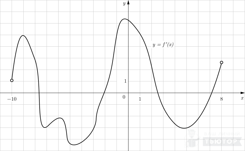 График функции y=f'(x) на интревале (-10;8)