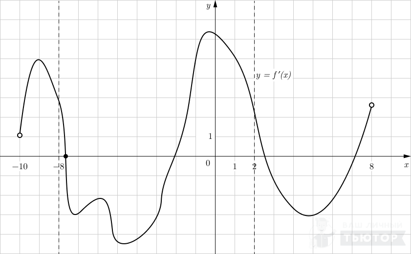 График функции y=f'(x) на интревале (-10;8) с выделенным интервалом [-8;2] и выделенной точкой максимума на этом участке