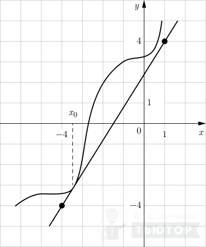 График функции y=f(x) с касательной