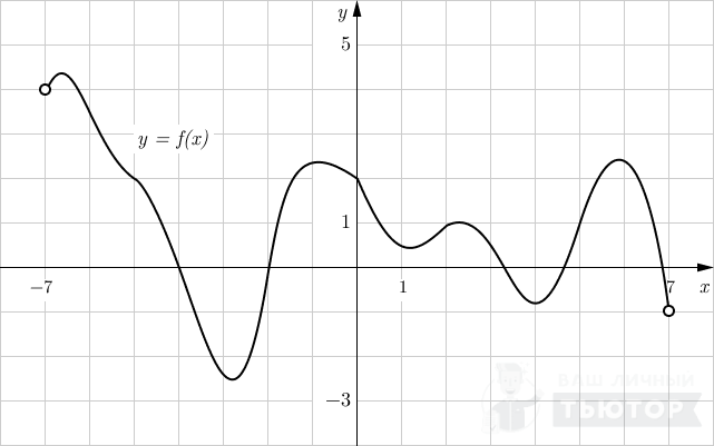 График функции y=f(x) на интервале (-7;7)