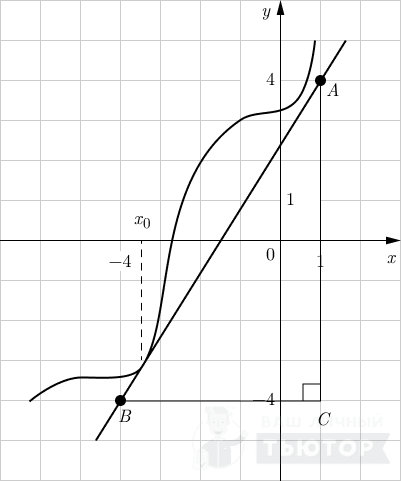 График функции y=f(x) с касательной (достроен прямоугольный треугольник)
