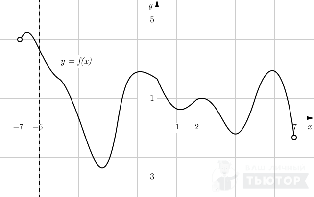 График функции y=f(x) на интервале (-7;7) с отграниченным участком [-6;2] 