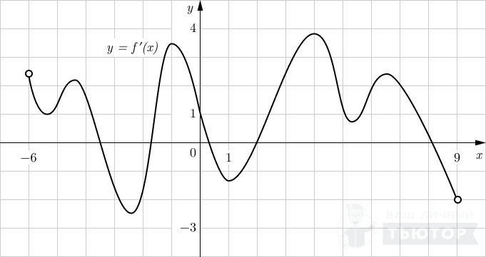 График функции y=f'(x) на интервале (-6;9)