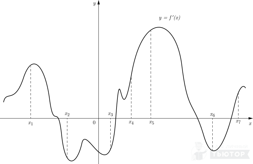График функции y=f'(x) с семью отмеченными точками