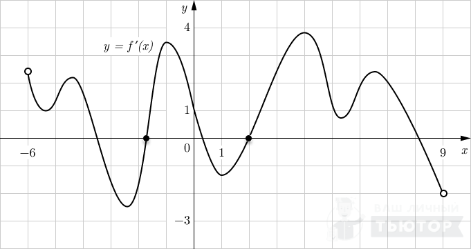 График функции y=f'(x) на интервале (-6;9) (отмечены точки минимума)