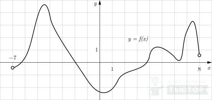 График функции y=f(x) на интервале (-7;8)