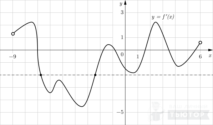 График функции y=f'(x) на интервале (-9;6) с отмеченными точками y'(x)=-2