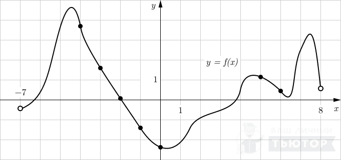 График функции y=f(x) на интервале (-7;8) с отмеченными точками убывания функции
