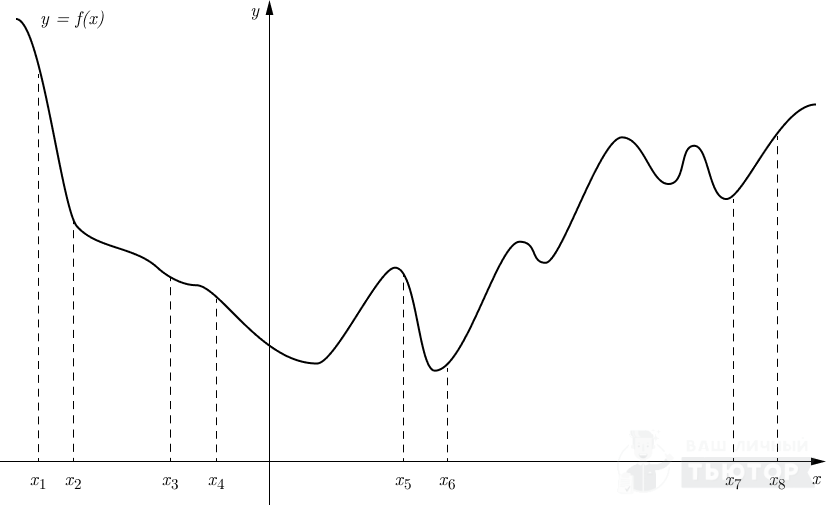 График функции y=f(x) с восемью отмеченными точками