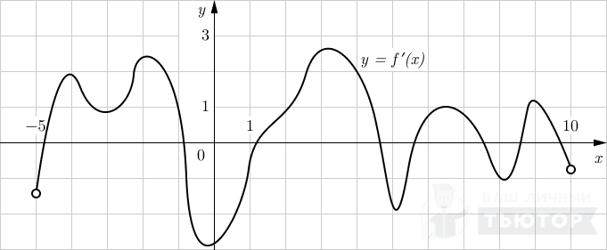 График функции y=f'(x) на интревале (-5;10)