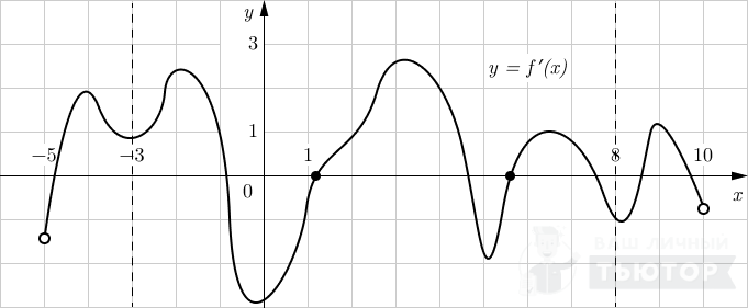График функции y=f'(x) на интревале (-10;8) с выделенным интервалом [-3;8] и выделенными точками минимума на этом участке