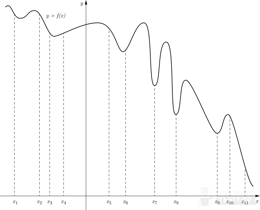 График функции y=f(x) с 11-тью точками на оси абсцисс