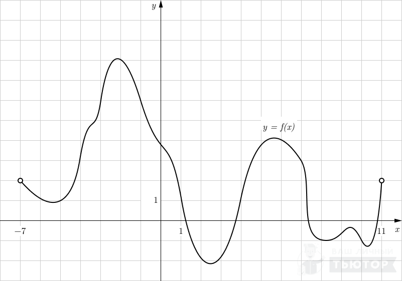 График функции y=f(x) на интервале (-7;11)