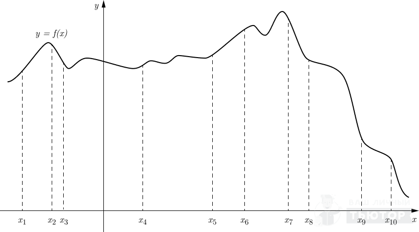 График функции y=f(x) с десятью точками абсцисс