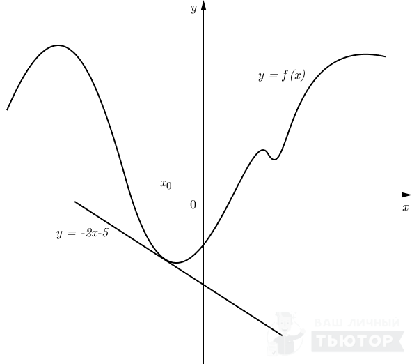 График функции y=f(x) с касательной