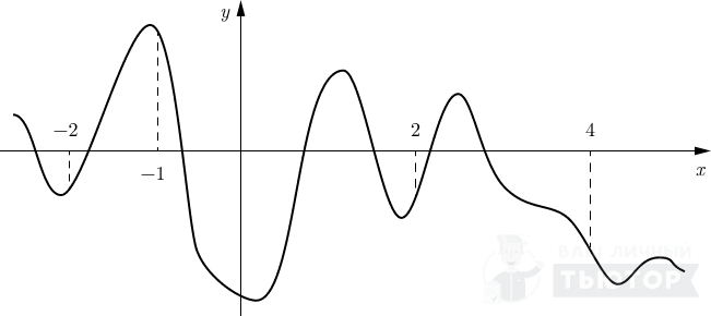 График функции y=f(x) с отмеченым точками на оси абсцисс