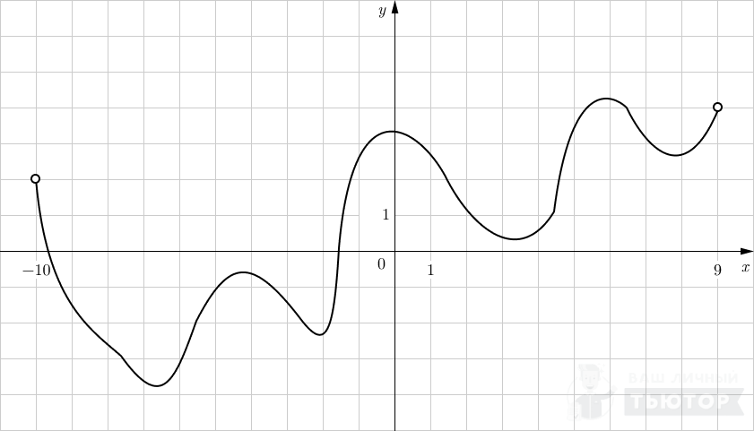 График функции y=f(x) на интервале (-7;11)