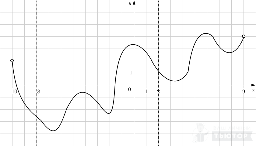 График функции y=f(x) на интервале (-10;9) с выделенным промежутком