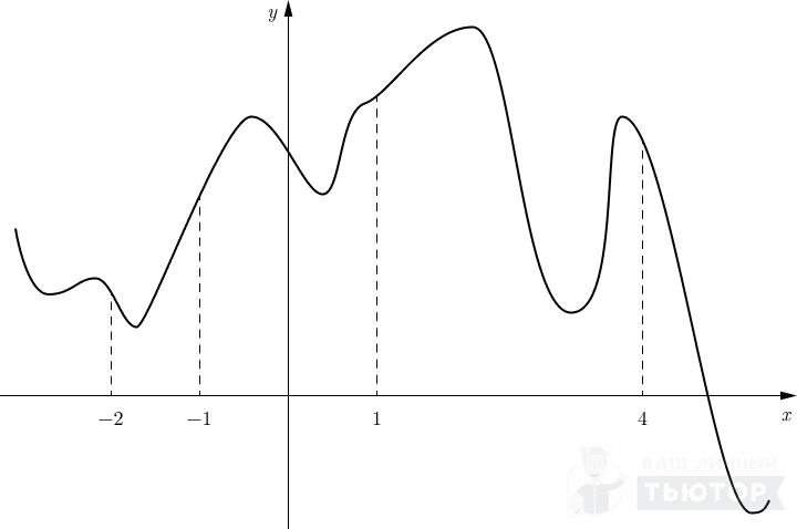 График функции y=f(x) с отмеченными на оси абсцисс точками
