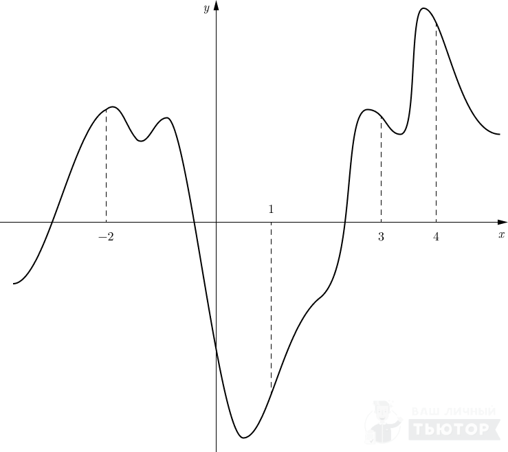 График функции y=f(x) с отмеченым точками на оси абсцисс