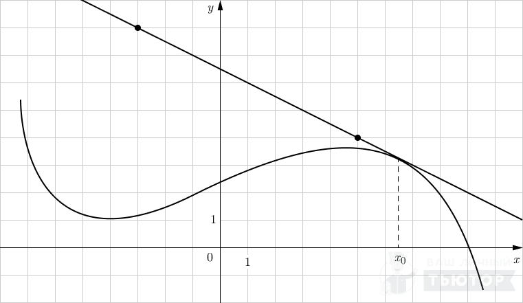 График функции y=f(x) с касательной