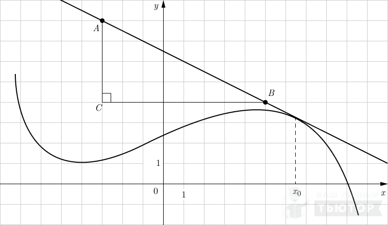График функции y=f(x) с касательной (достроен прямоугольный треугольник)