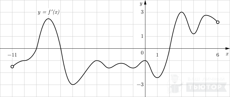 График функции y=f'(x) на интервале (-11;6)
