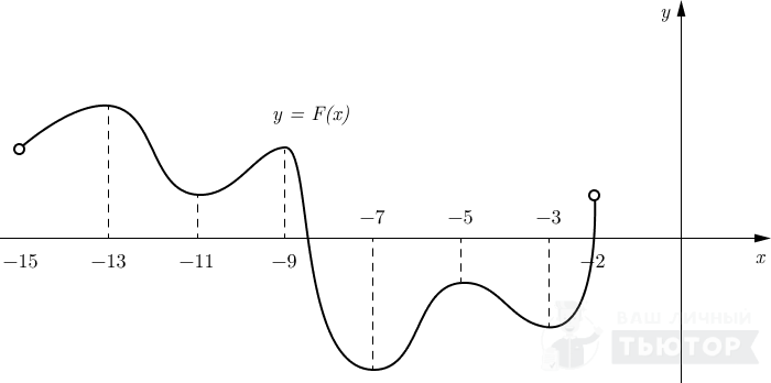 График первообразной y=F(x) на отрезке (-15;-2)