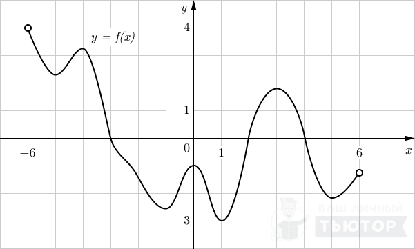 График функции y=f(x) на интревале (-6;6)