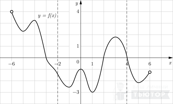 График функции y=f(x) на интервале (-6;6) с отграниченным участком [-2;4] 