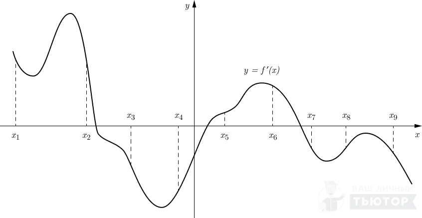 График y=f'(x)