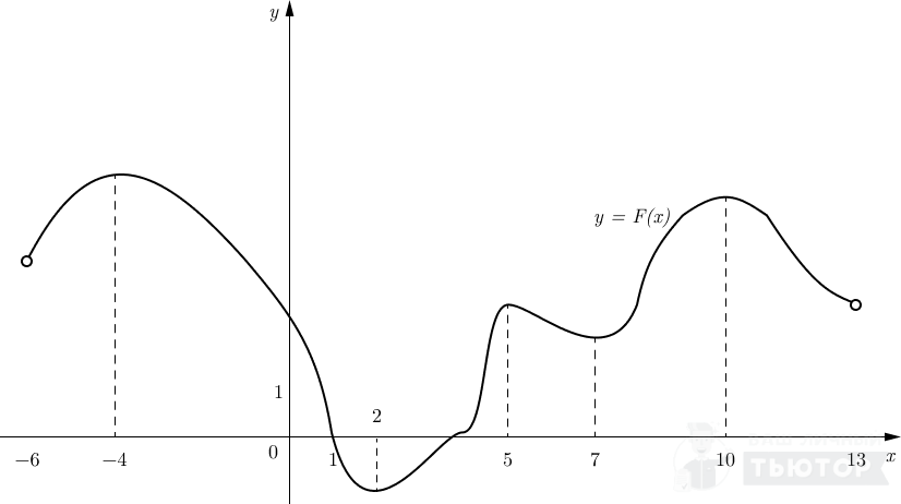 График первообразной y=F(x) на отрезке (-6;13)