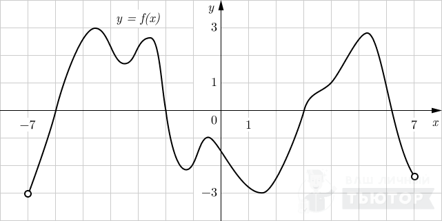 График функции y=f(x) на интервале (-7;7)