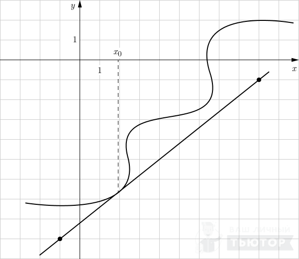 График функции y=f(x) с касательной